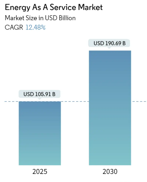 Energy As A Service Market Size Energy As A Service Market Summary
